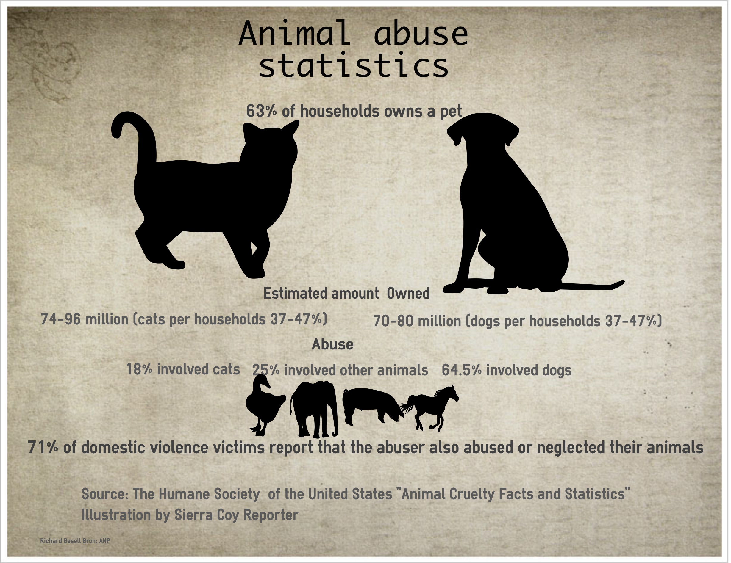 animal abuse facts and information